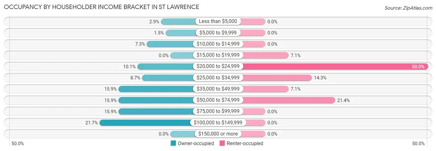 Occupancy by Householder Income Bracket in St Lawrence