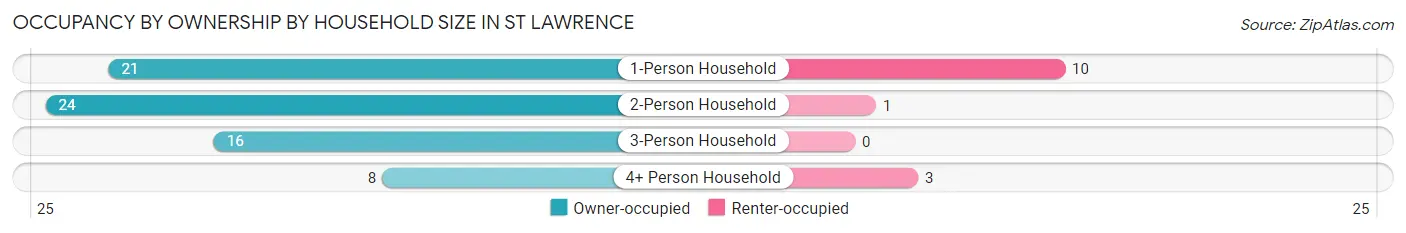 Occupancy by Ownership by Household Size in St Lawrence