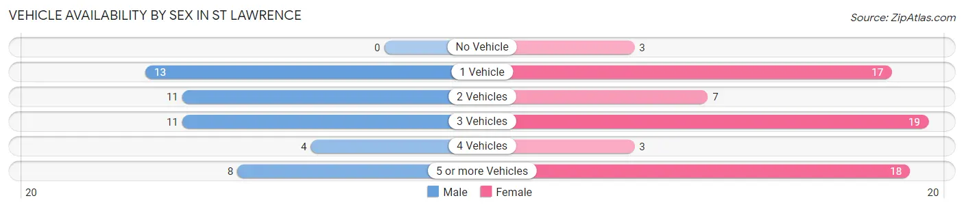 Vehicle Availability by Sex in St Lawrence