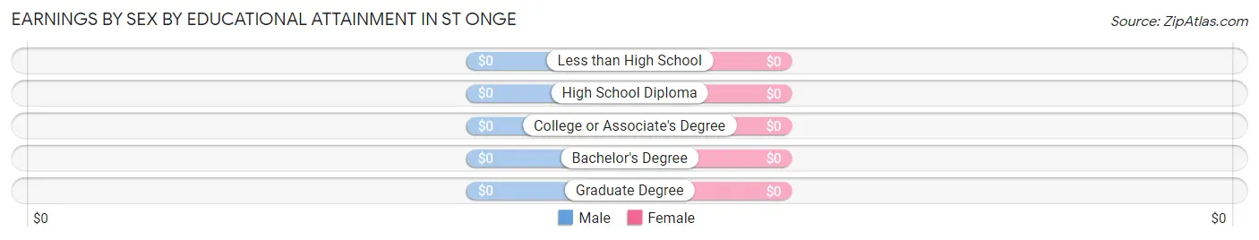 Earnings by Sex by Educational Attainment in St Onge