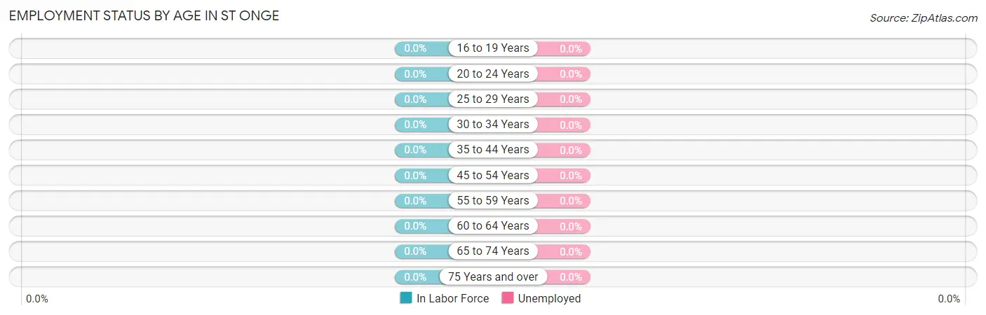 Employment Status by Age in St Onge