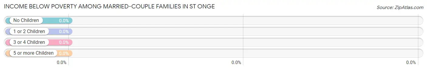 Income Below Poverty Among Married-Couple Families in St Onge