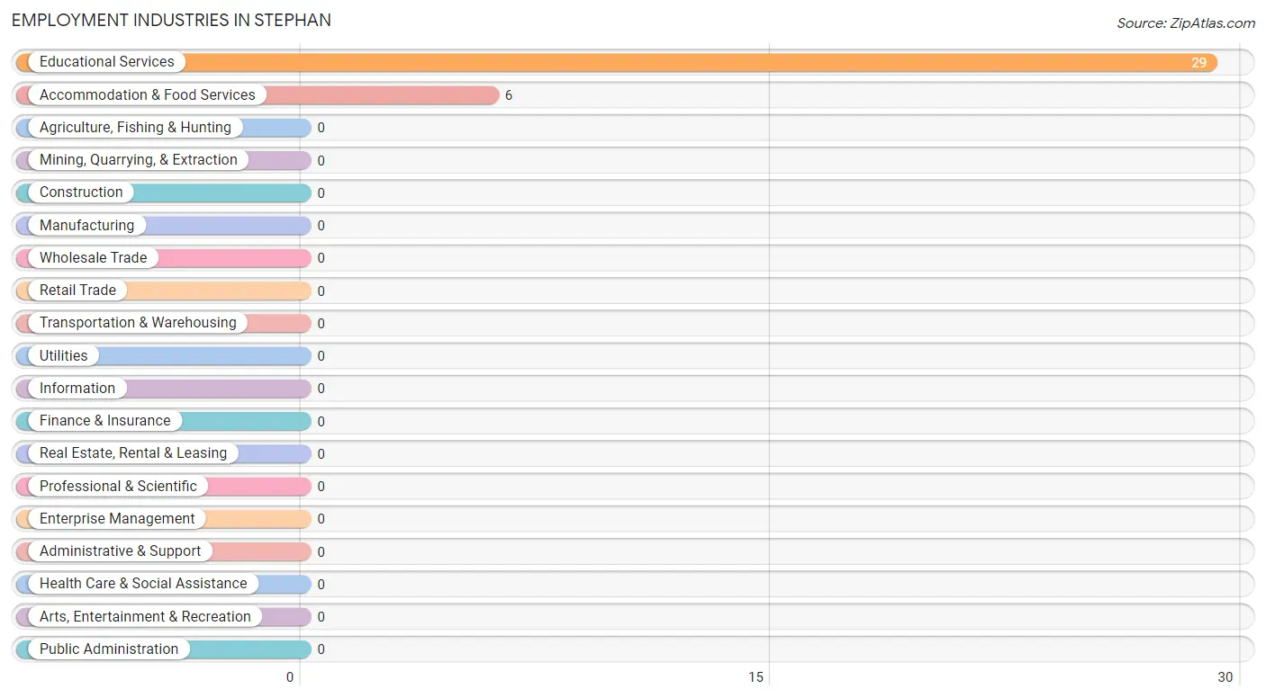Employment Industries in Stephan