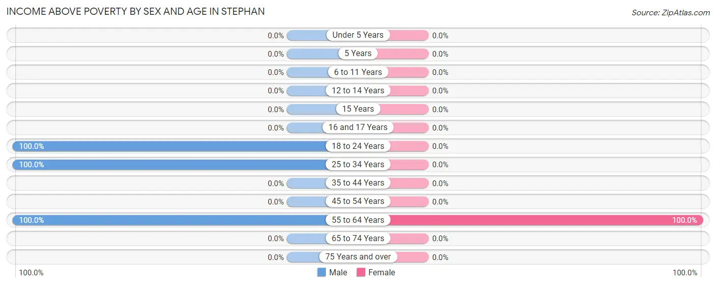 Income Above Poverty by Sex and Age in Stephan