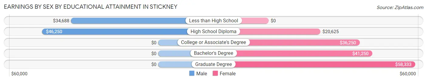 Earnings by Sex by Educational Attainment in Stickney