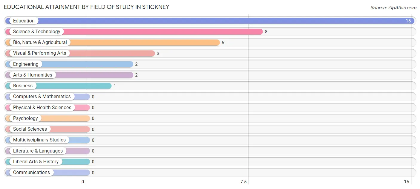 Educational Attainment by Field of Study in Stickney
