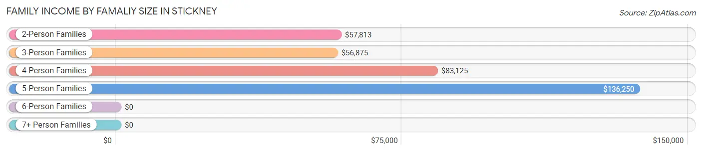 Family Income by Famaliy Size in Stickney