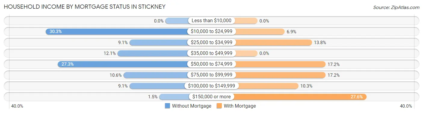 Household Income by Mortgage Status in Stickney