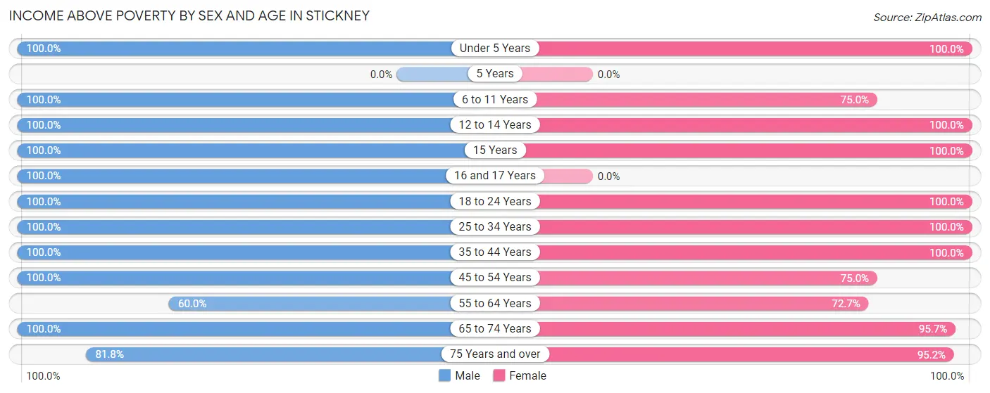Income Above Poverty by Sex and Age in Stickney
