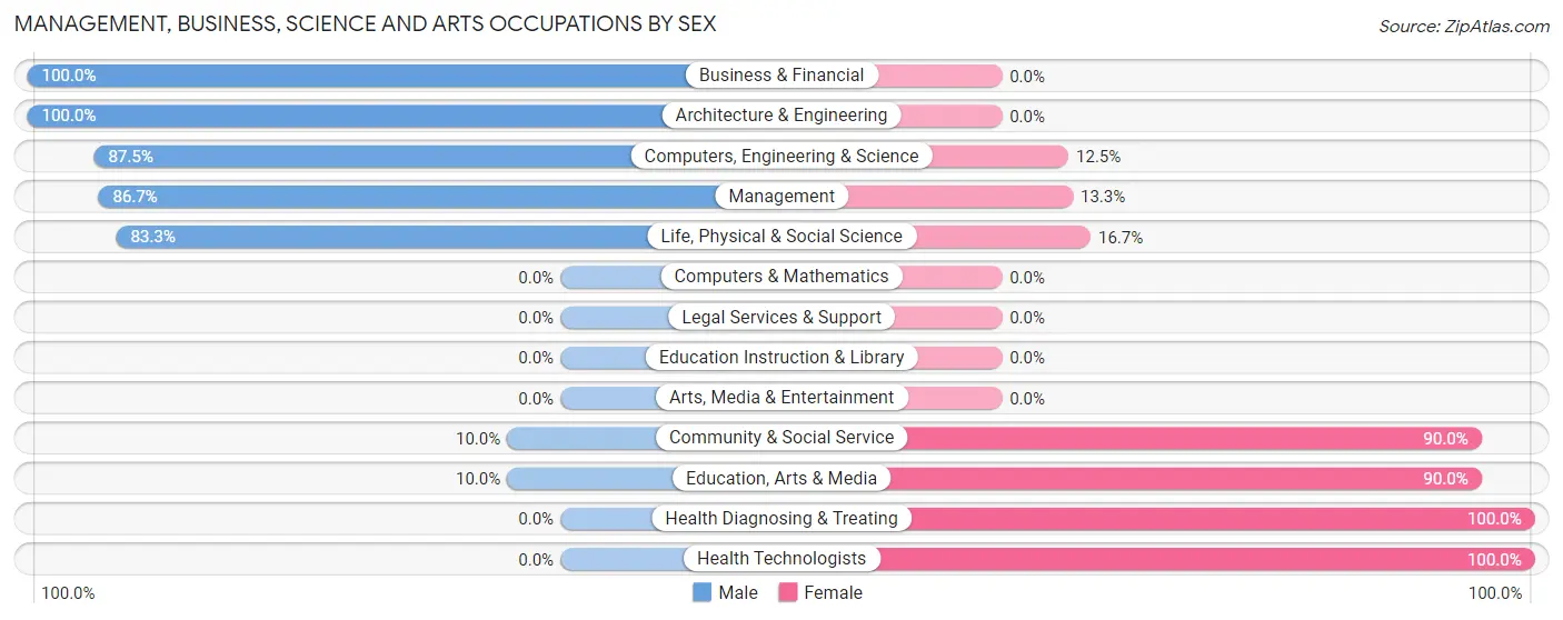 Management, Business, Science and Arts Occupations by Sex in Stickney