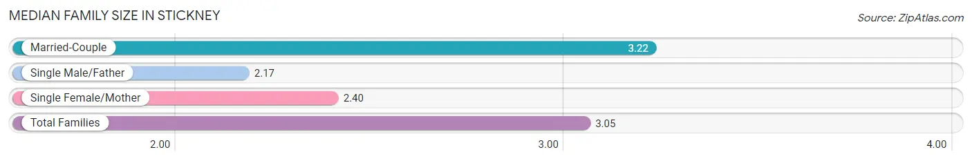 Median Family Size in Stickney