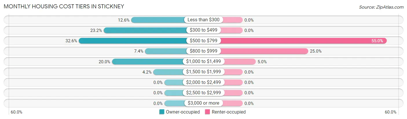 Monthly Housing Cost Tiers in Stickney