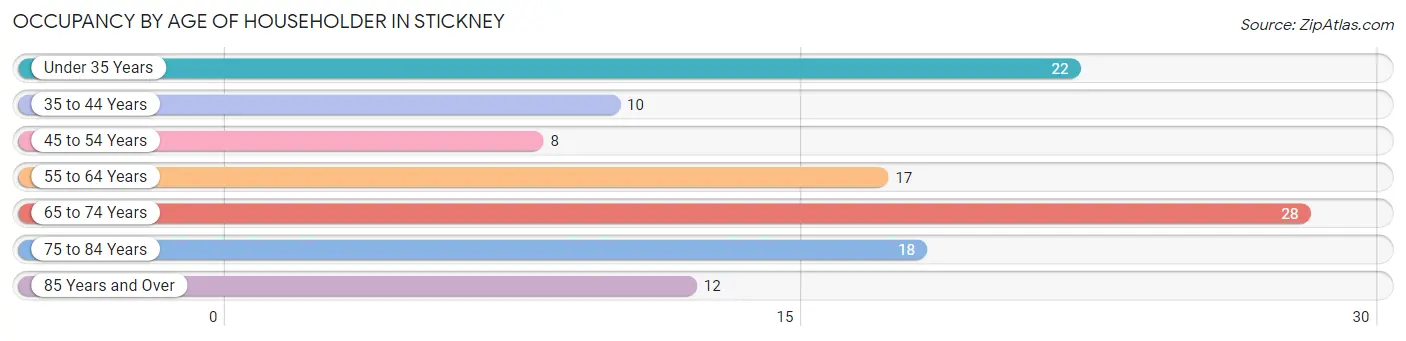 Occupancy by Age of Householder in Stickney