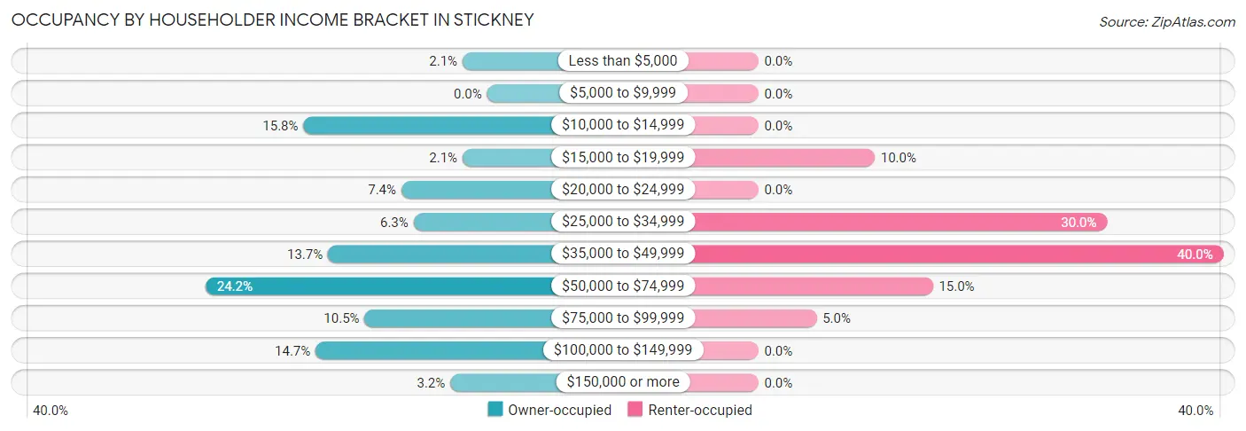 Occupancy by Householder Income Bracket in Stickney