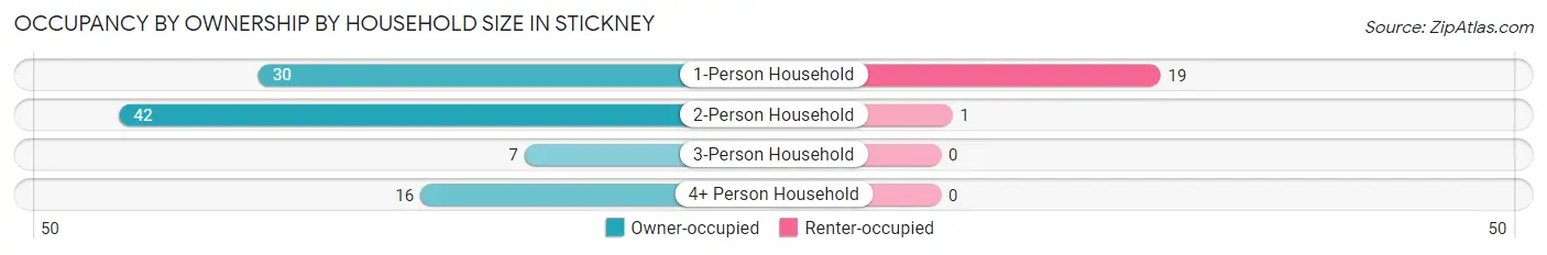 Occupancy by Ownership by Household Size in Stickney