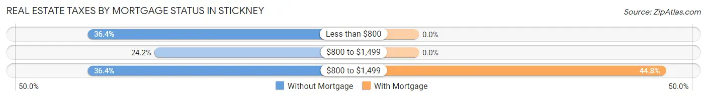 Real Estate Taxes by Mortgage Status in Stickney