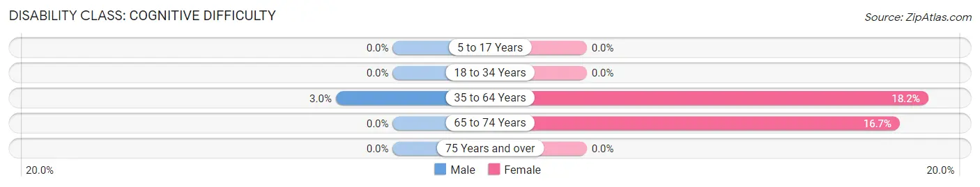 Disability in Stockholm: <span>Cognitive Difficulty</span>