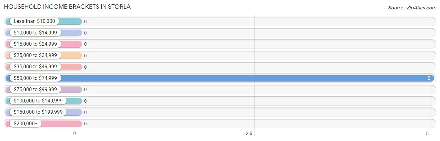 Household Income Brackets in Storla