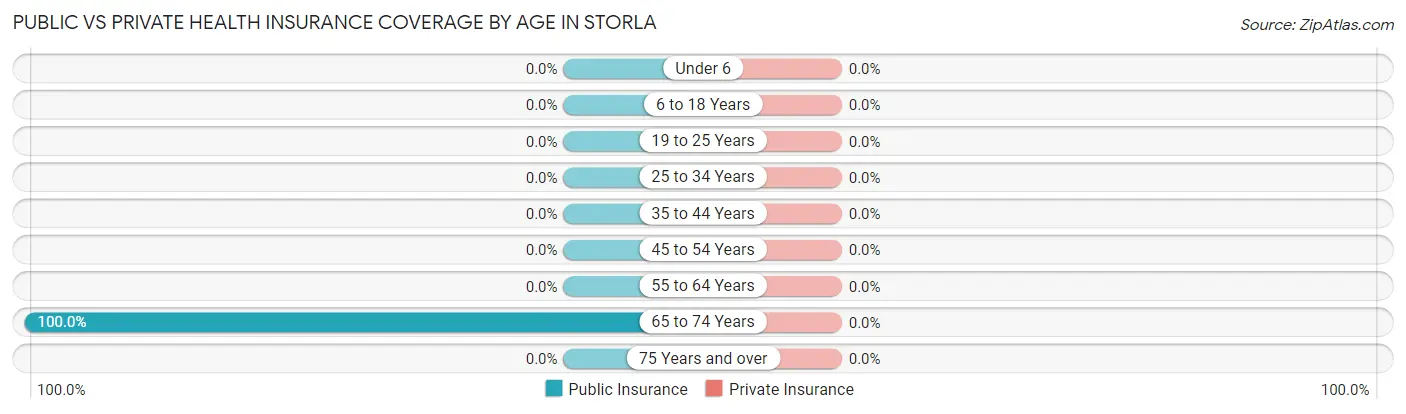 Public vs Private Health Insurance Coverage by Age in Storla