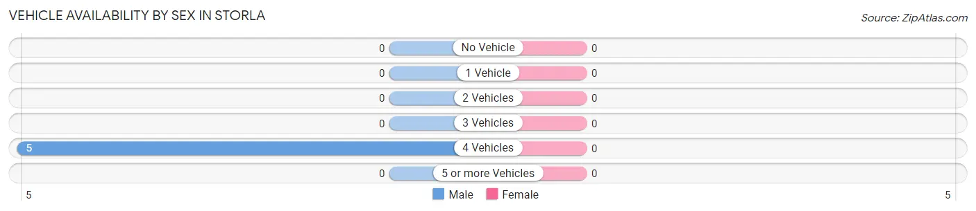 Vehicle Availability by Sex in Storla