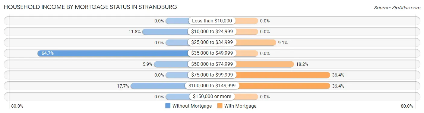 Household Income by Mortgage Status in Strandburg