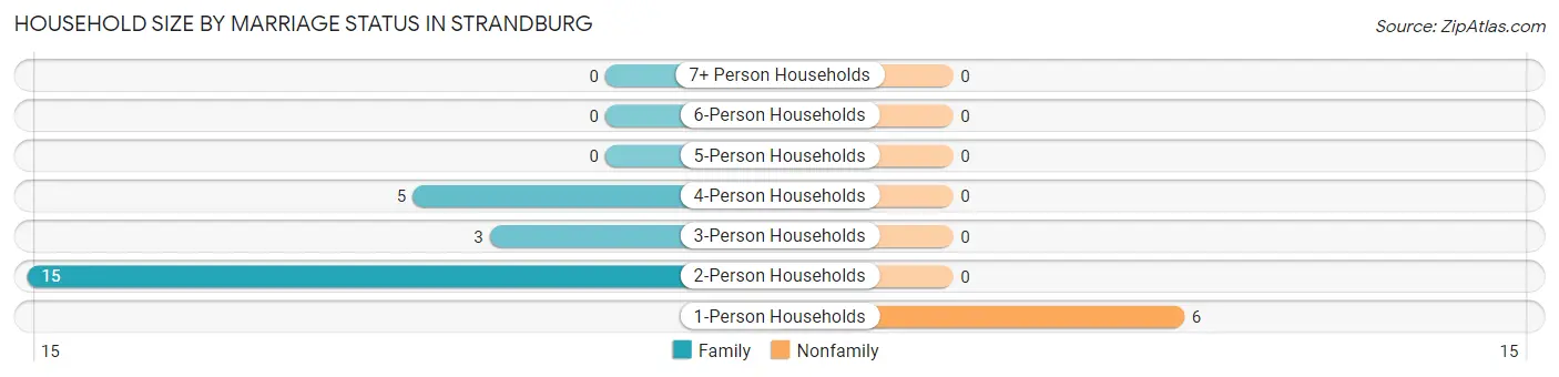 Household Size by Marriage Status in Strandburg