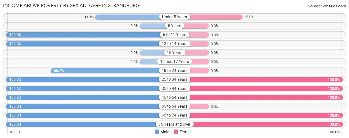Income Above Poverty by Sex and Age in Strandburg