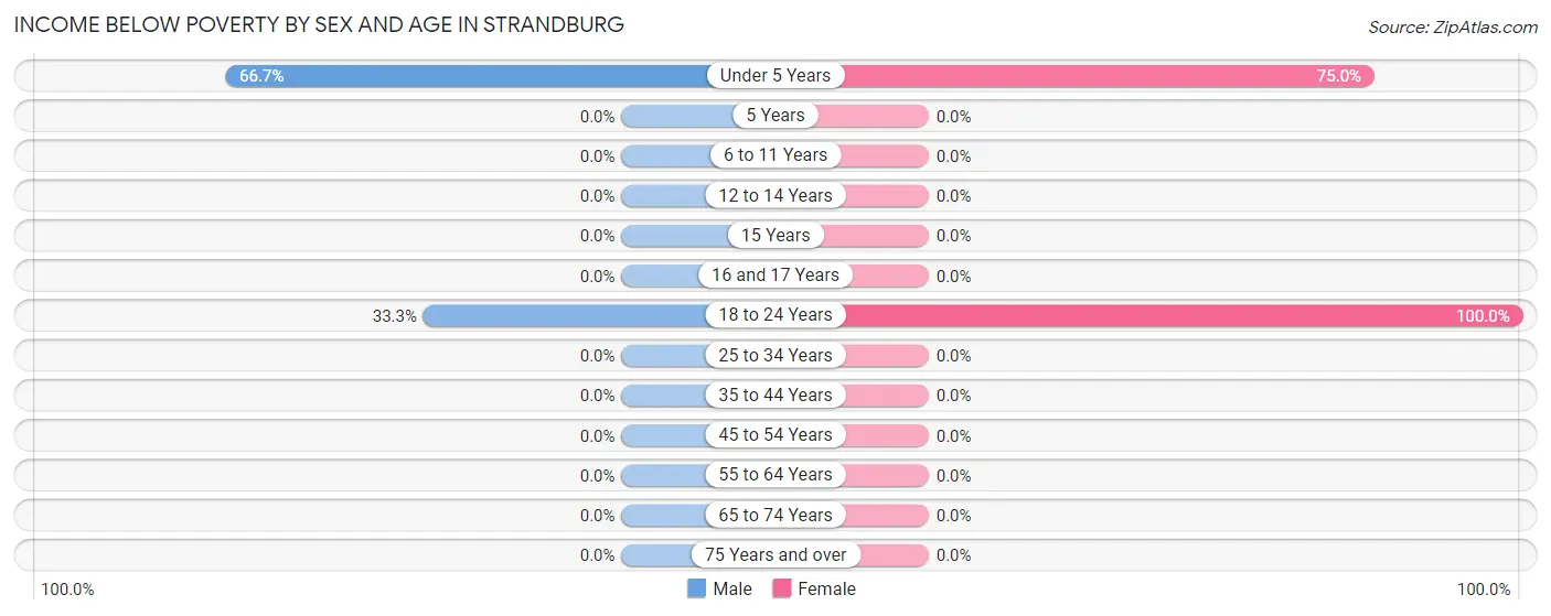 Income Below Poverty by Sex and Age in Strandburg