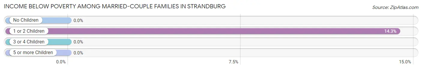 Income Below Poverty Among Married-Couple Families in Strandburg