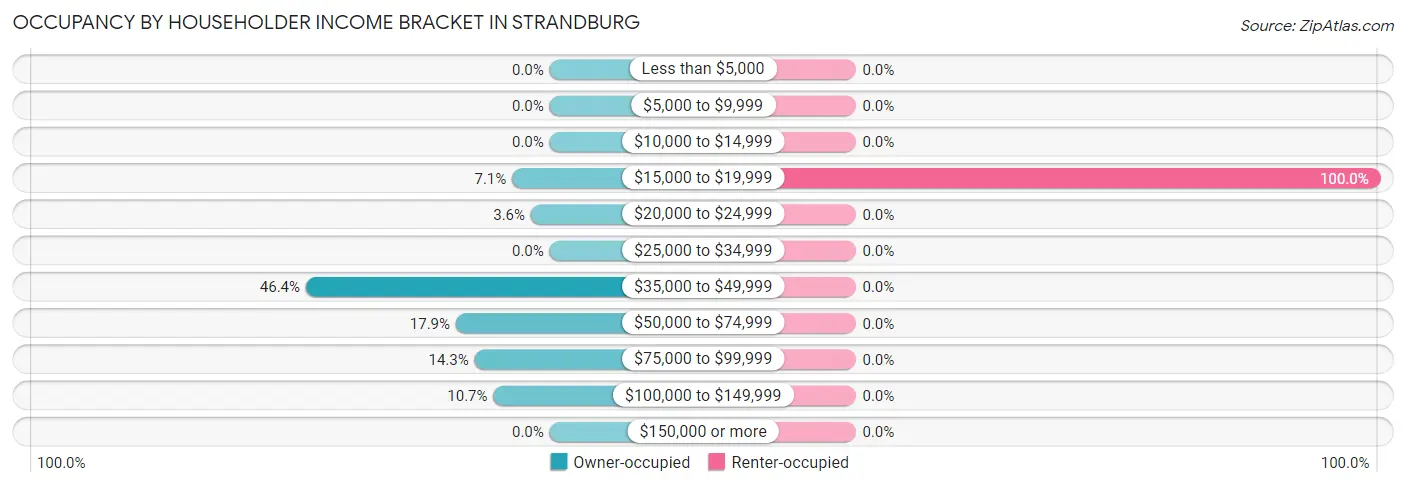 Occupancy by Householder Income Bracket in Strandburg