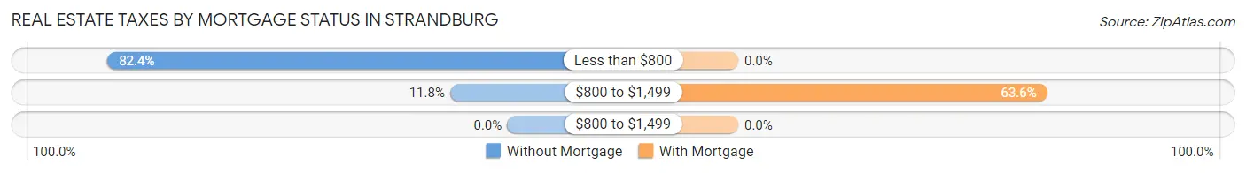 Real Estate Taxes by Mortgage Status in Strandburg