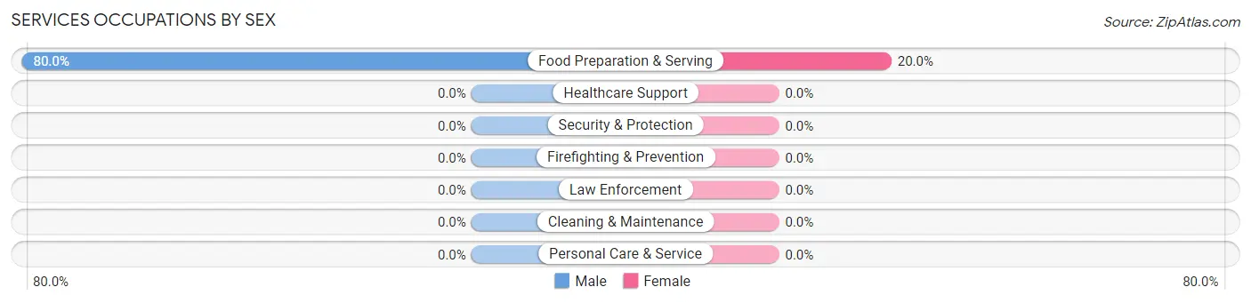 Services Occupations by Sex in Strandburg