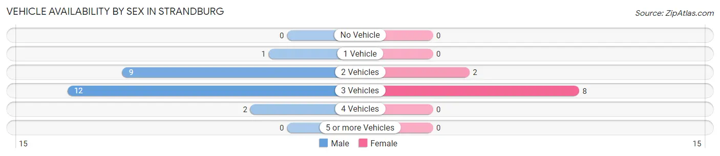 Vehicle Availability by Sex in Strandburg