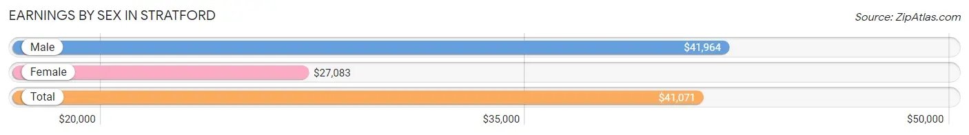 Earnings by Sex in Stratford