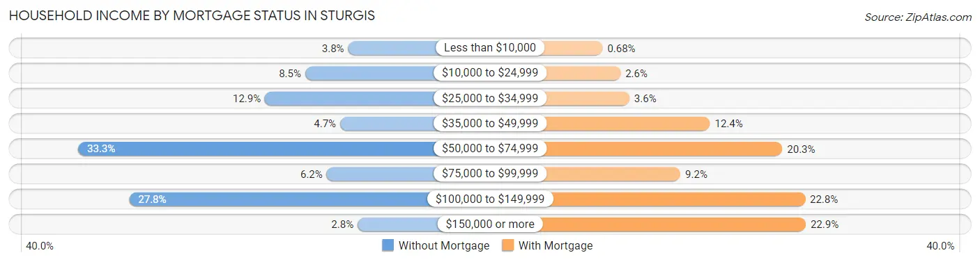 Household Income by Mortgage Status in Sturgis