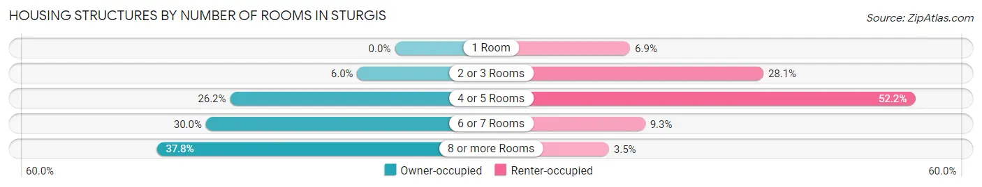 Housing Structures by Number of Rooms in Sturgis