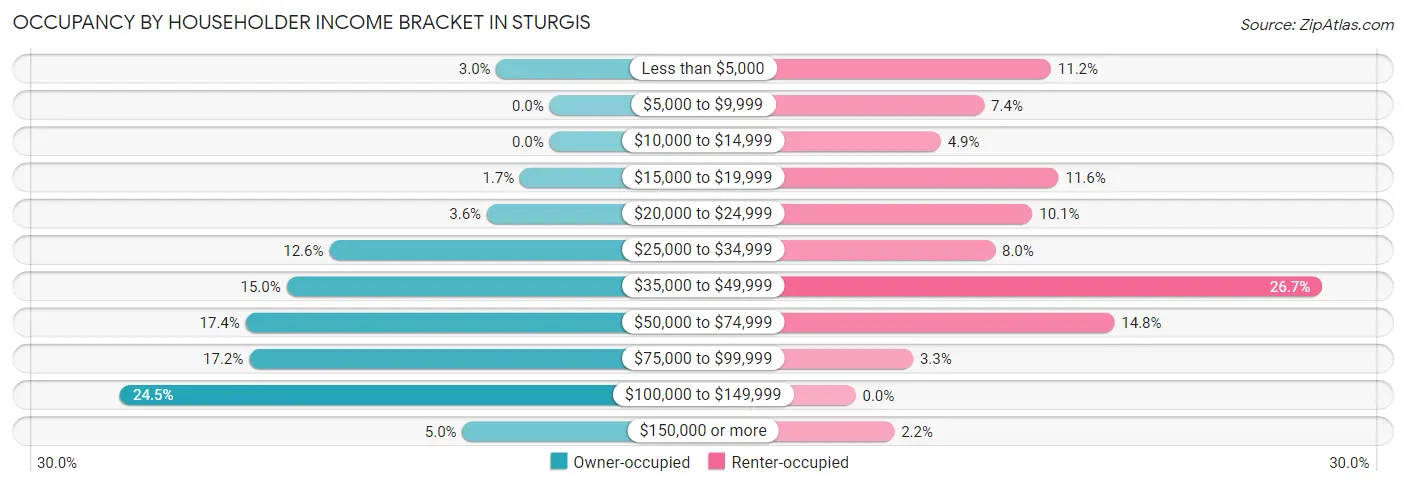 Occupancy by Householder Income Bracket in Sturgis