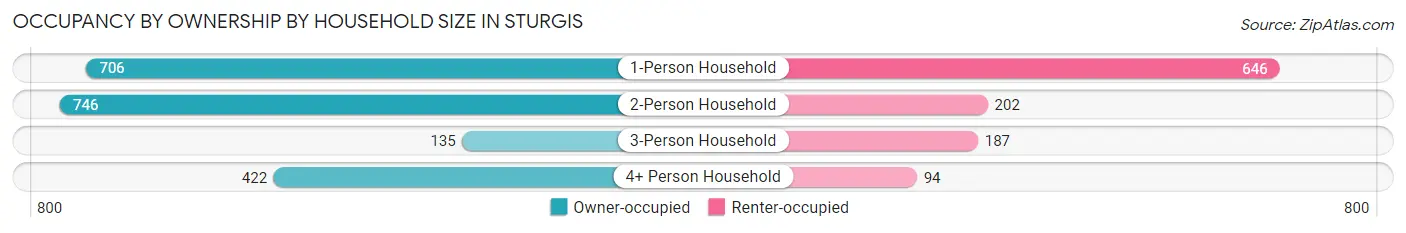 Occupancy by Ownership by Household Size in Sturgis