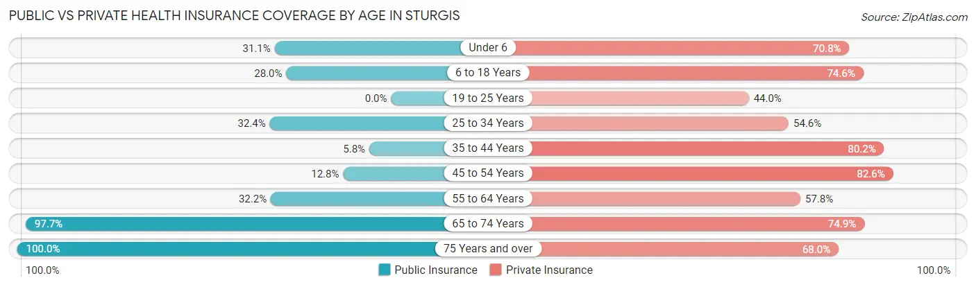 Public vs Private Health Insurance Coverage by Age in Sturgis
