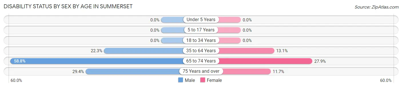 Disability Status by Sex by Age in Summerset