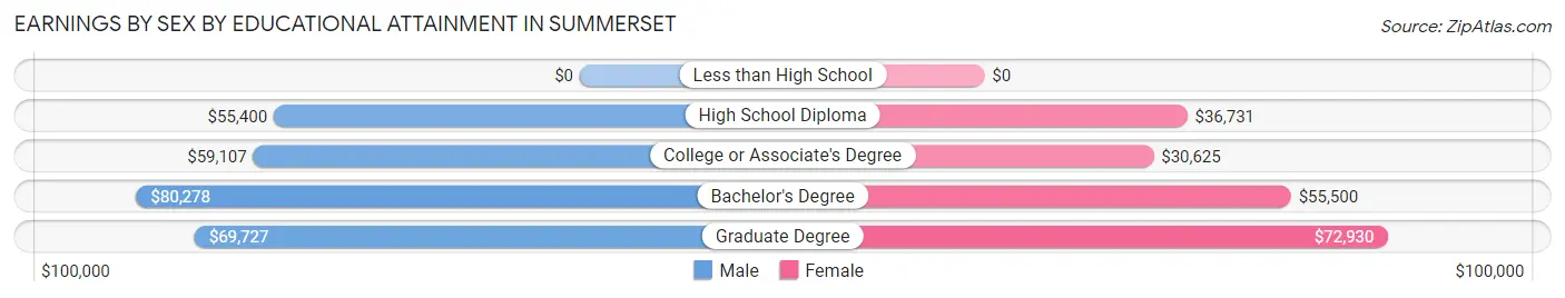 Earnings by Sex by Educational Attainment in Summerset