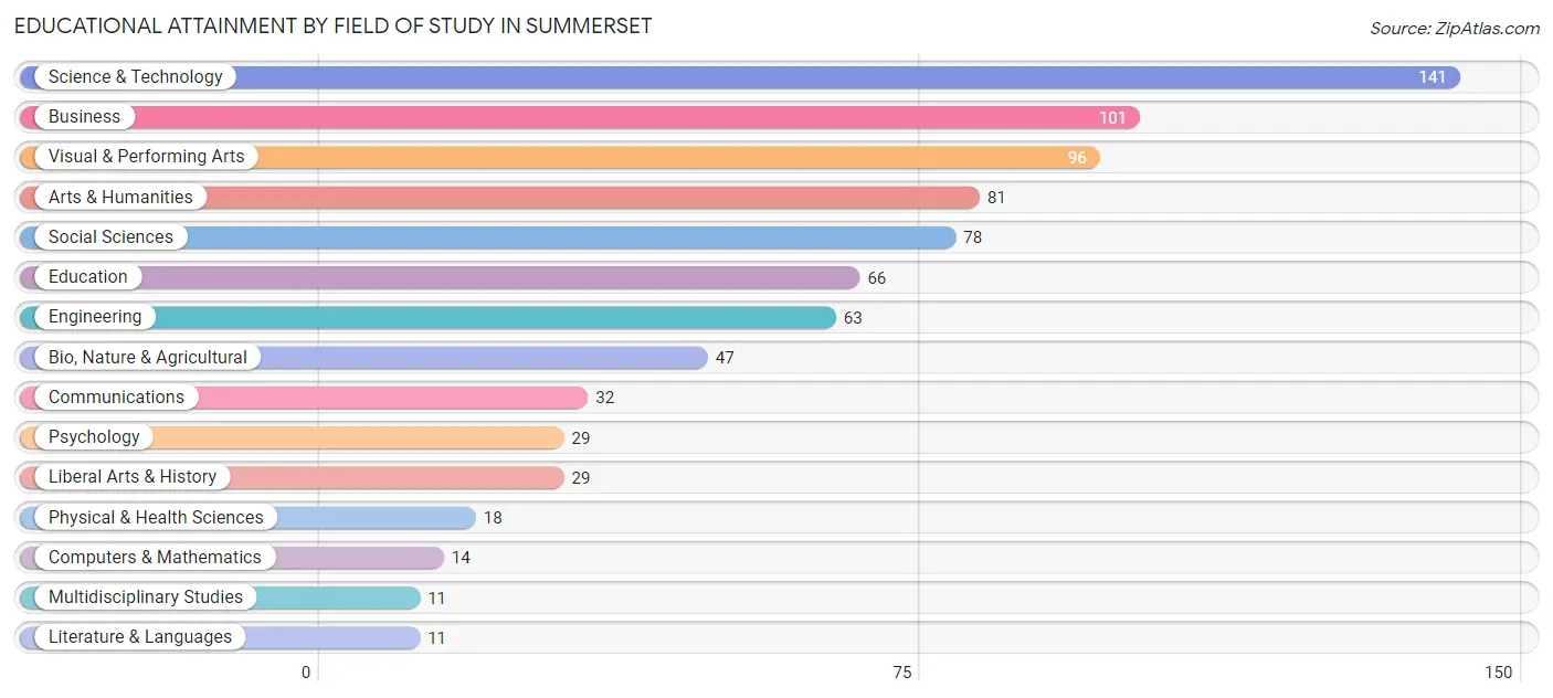 Educational Attainment by Field of Study in Summerset