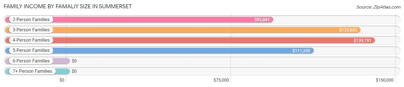 Family Income by Famaliy Size in Summerset