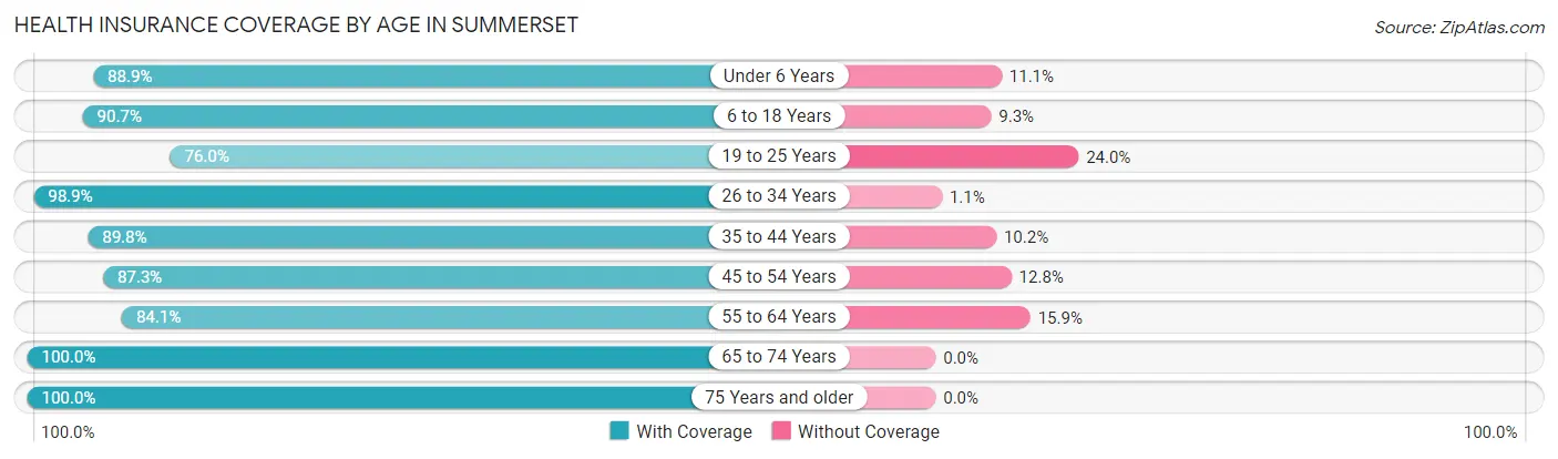 Health Insurance Coverage by Age in Summerset