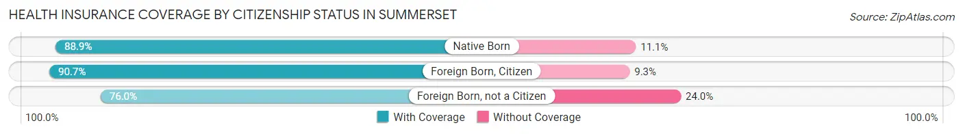 Health Insurance Coverage by Citizenship Status in Summerset