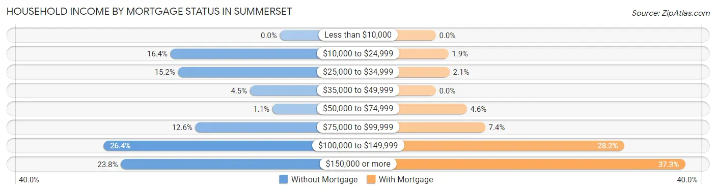 Household Income by Mortgage Status in Summerset