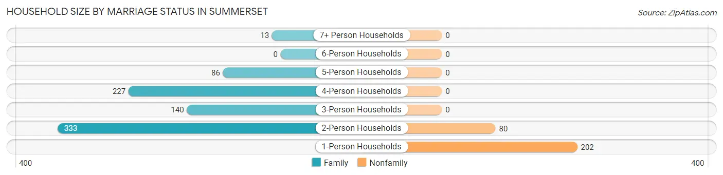 Household Size by Marriage Status in Summerset
