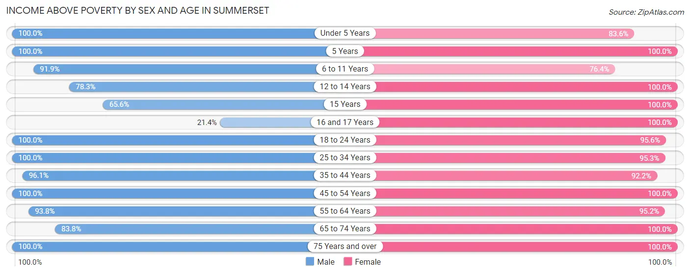 Income Above Poverty by Sex and Age in Summerset