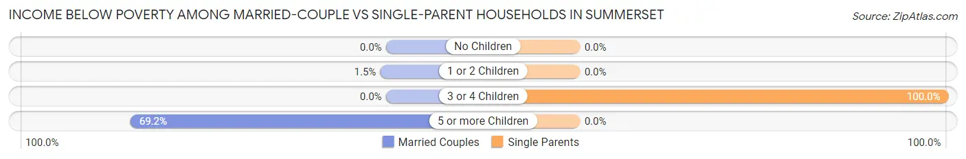 Income Below Poverty Among Married-Couple vs Single-Parent Households in Summerset