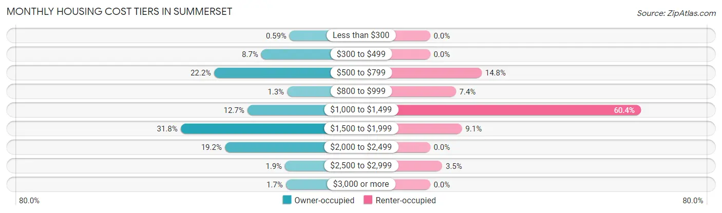 Monthly Housing Cost Tiers in Summerset